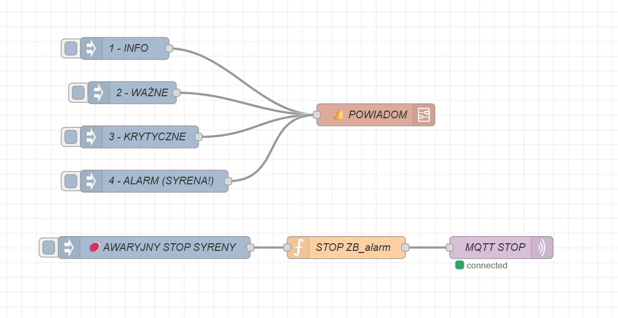 Hub priorytetów powiadomień w Node-RED