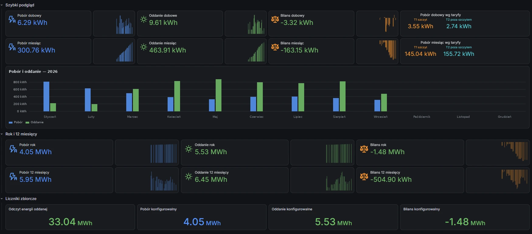 Dashboard Energia w Grafanie